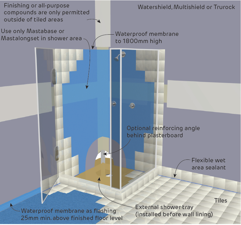 Best practice for waterproofing in showers